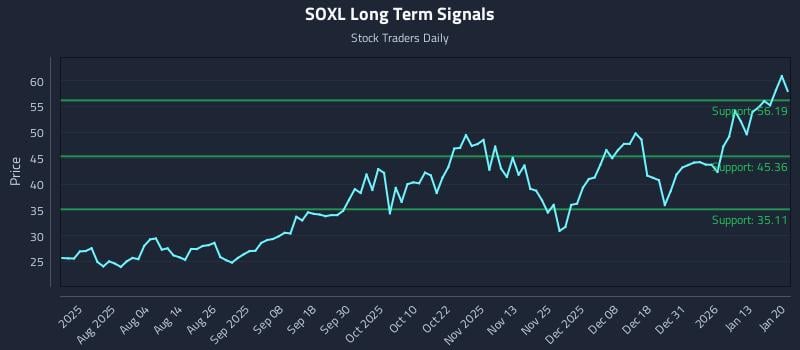 SOXL Long Term Analysis for January 20 2026 SOXL Long Term Analysis for January 20 2026