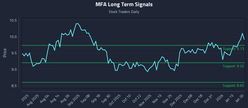 MFA Long Term Analysis for January 20 2026 MFA Long Term Analysis for January 20 2026