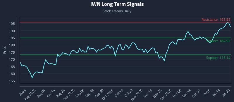 IWN Long Term Analysis for January 20 2026