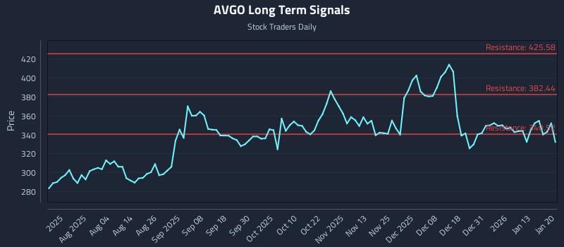 AVGO Long Term Analysis for January 20 2026 AVGO Long Term Analysis for January 20 2026
