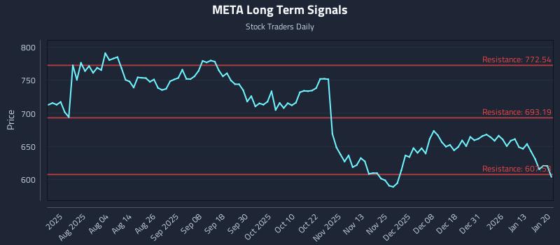 META Long Term Analysis for January 20 2026 META Long Term Analysis for January 20 2026