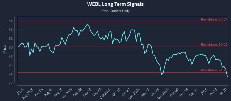 WEBL Long Term Analysis for January 20 2026 WEBL Long Term Analysis for January 20 2026