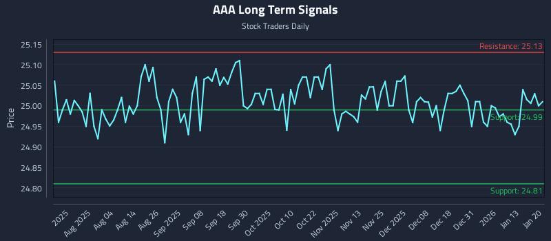 AAA Long Term Analysis for January 20 2026