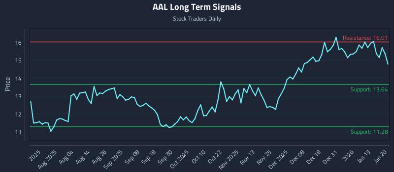 AAL Long Term Analysis for January 20 2026