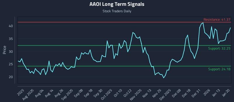 AAOI Long Term Analysis for January 20 2026 AAOI Long Term Analysis for January 20 2026