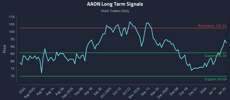 AAON Long Term Analysis for January 20 2026