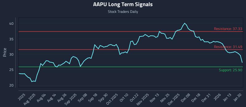 AAPU Long Term Analysis for January 20 2026 AAPU Long Term Analysis for January 20 2026