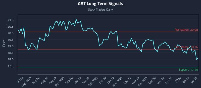 AAT Long Term Analysis for January 20 2026
