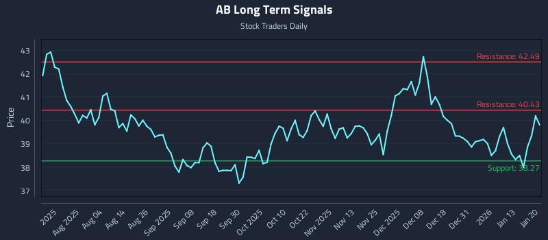 AB Long Term Analysis for January 20 2026 AB Long Term Analysis for January 20 2026
