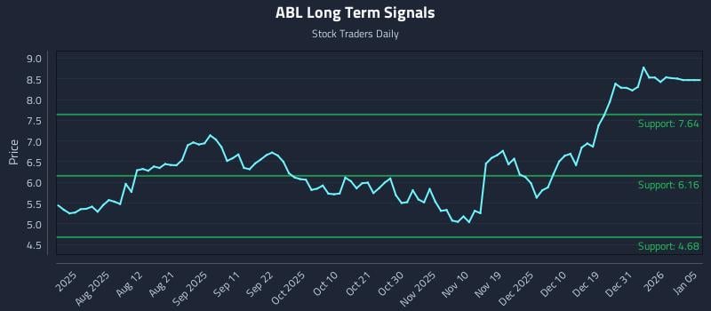 ABL Long Term Analysis for January 20 2026