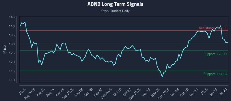 ABNB Long Term Analysis for January 20 2026