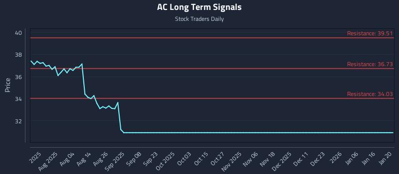 AC Long Term Analysis for January 20 2026