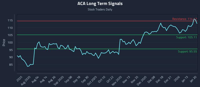 ACA Long Term Analysis for January 20 2026 ACA Long Term Analysis for January 20 2026