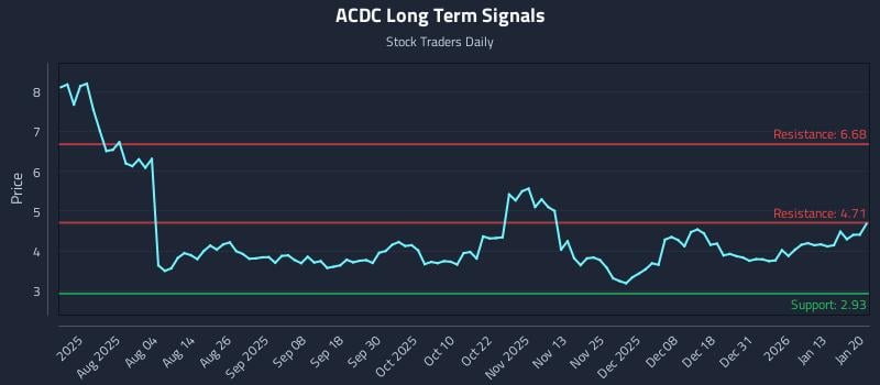 ACDC Long Term Analysis for January 20 2026