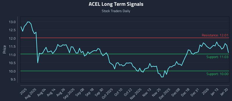 ACEL Long Term Analysis for January 20 2026