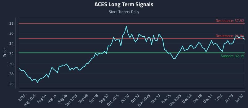 ACES Long Term Analysis for January 20 2026 ACES Long Term Analysis for January 20 2026