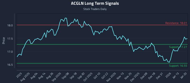 ACGLN Long Term Analysis for January 20 2026
