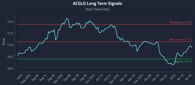 ACGLO Long Term Analysis for January 20 2026