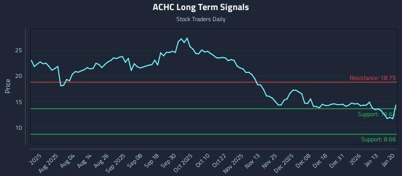 ACHC Long Term Analysis for January 20 2026