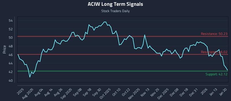 ACIW Long Term Analysis for January 20 2026