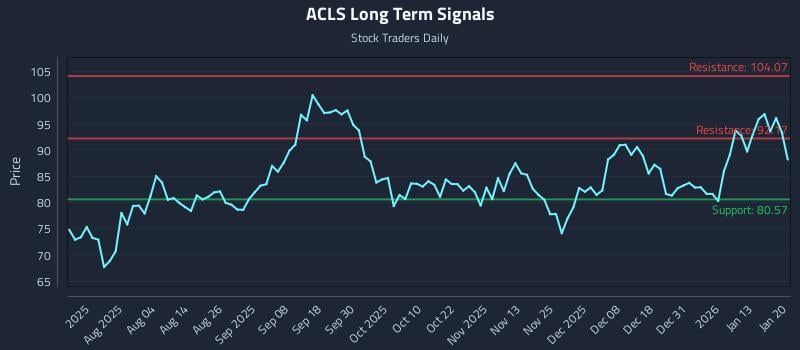 ACLS Long Term Analysis for January 20 2026