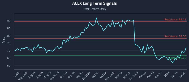 ACLX Long Term Analysis for January 20 2026