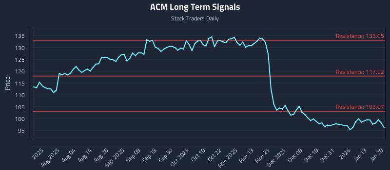 ACM Long Term Analysis for January 20 2026 ACM Long Term Analysis for January 20 2026
