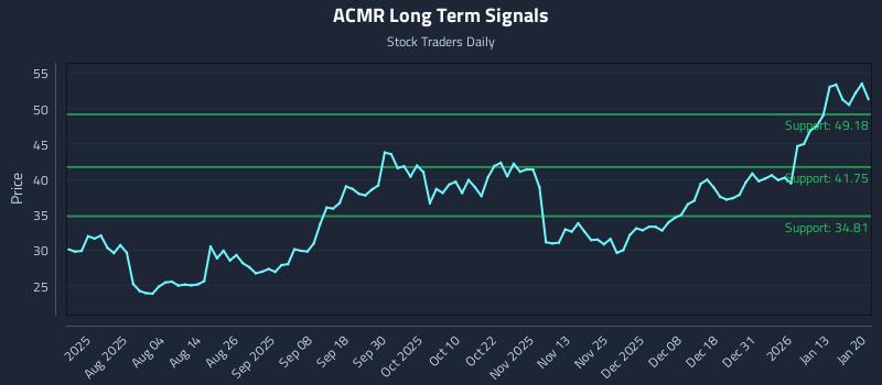 ACMR Long Term Analysis for January 20 2026 ACMR Long Term Analysis for January 20 2026