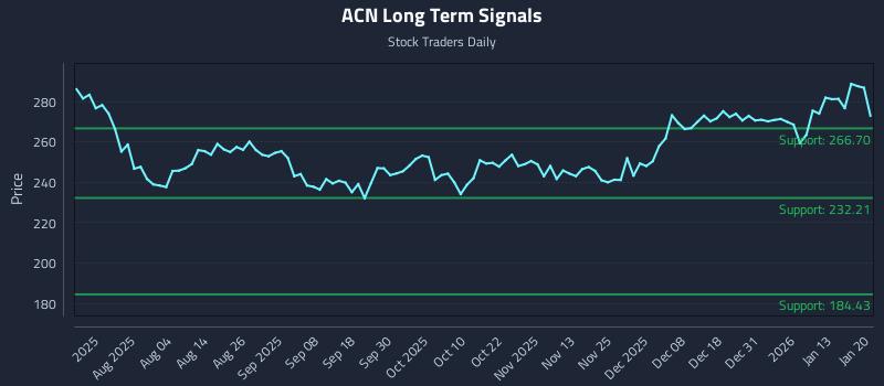 ACN Long Term Analysis for January 20 2026 ACN Long Term Analysis for January 20 2026
