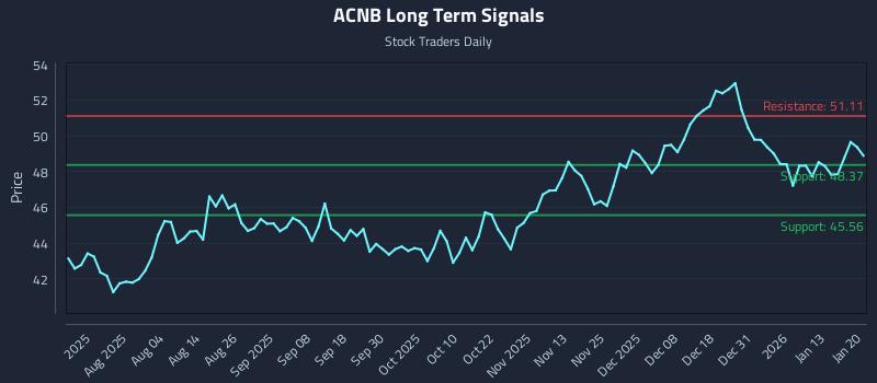 ACNB Long Term Analysis for January 20 2026 ACNB Long Term Analysis for January 20 2026