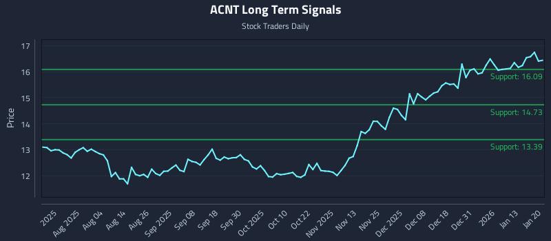 ACNT Long Term Analysis for January 20 2026