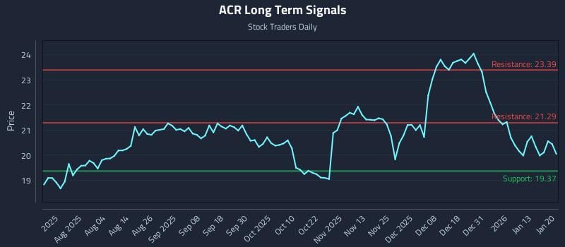 ACR Long Term Analysis for January 20 2026