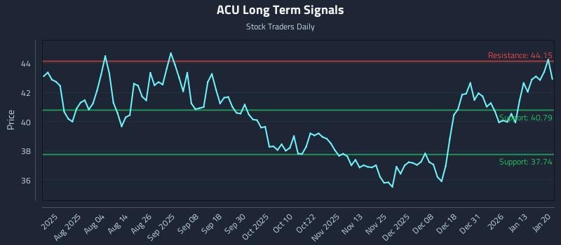 ACU Long Term Analysis for January 20 2026
