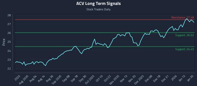 ACV Long Term Analysis for January 20 2026