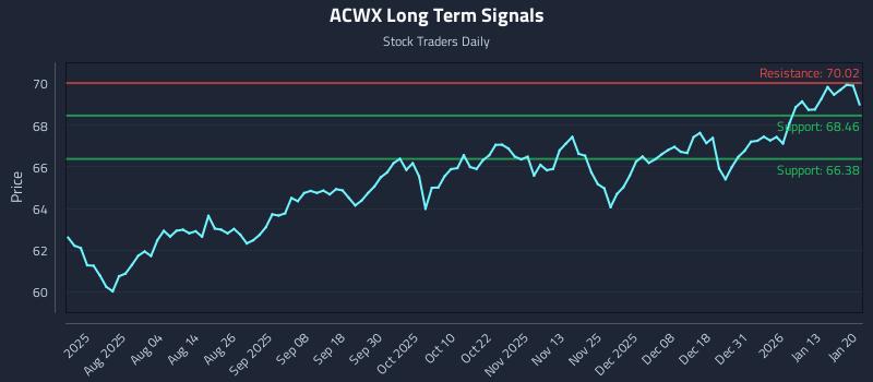 ACWX Long Term Analysis for January 20 2026 ACWX Long Term Analysis for January 20 2026