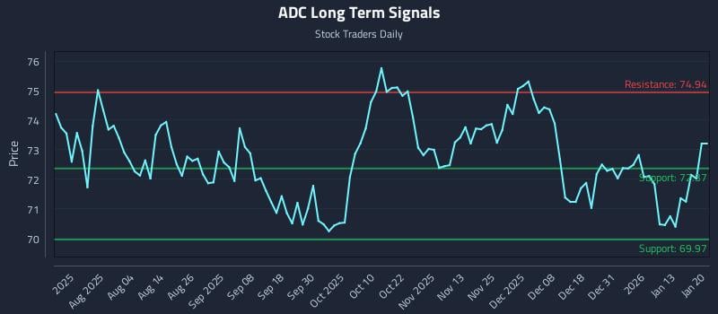 ADC Long Term Analysis for January 20 2026