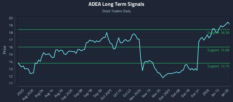 ADEA Long Term Analysis for January 20 2026