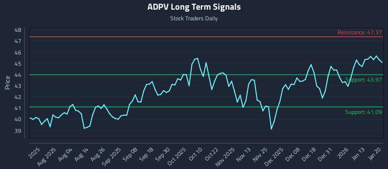 ADPV Long Term Analysis for January 20 2026