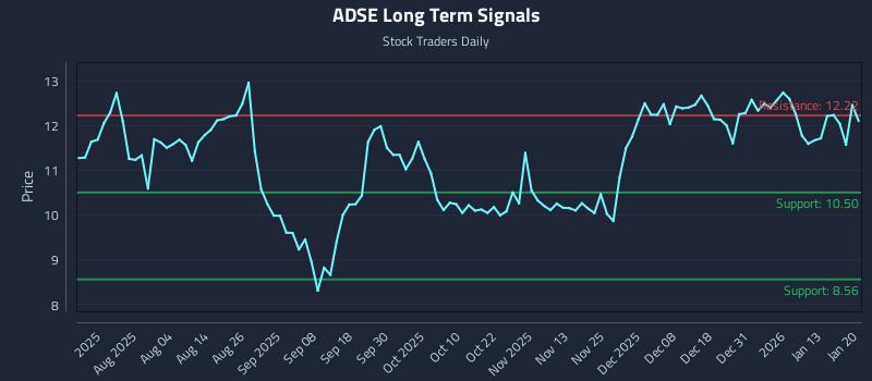 ADSE Long Term Analysis for January 20 2026