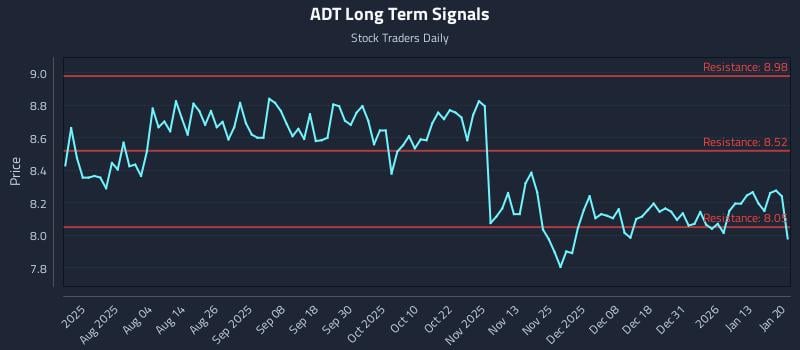 ADT Long Term Analysis for January 20 2026