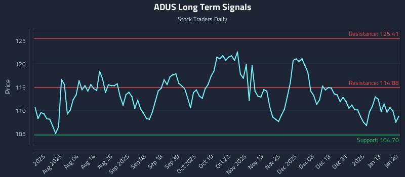 ADUS Long Term Analysis for January 20 2026 ADUS Long Term Analysis for January 20 2026