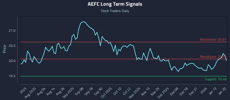 AEFC Long Term Analysis for January 20 2026