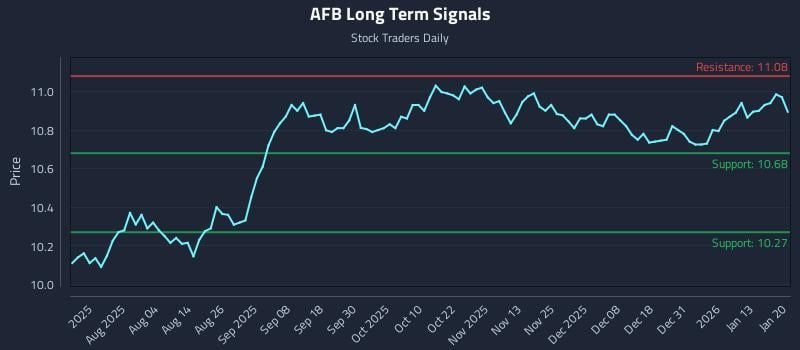 AFB Long Term Analysis for January 20 2026