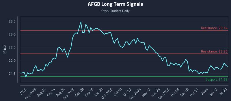 AFGB Long Term Analysis for January 20 2026