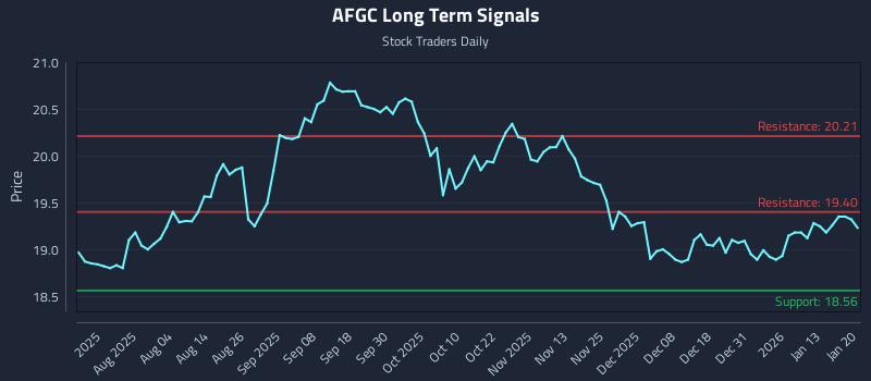 AFGC Long Term Analysis for January 20 2026 AFGC Long Term Analysis for January 20 2026