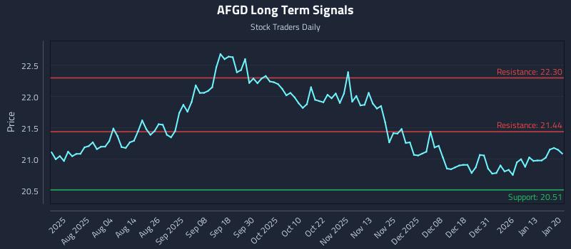 AFGD Long Term Analysis for January 20 2026 AFGD Long Term Analysis for January 20 2026