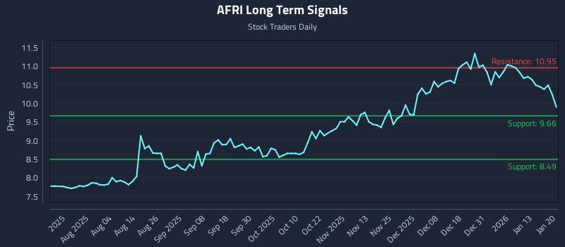 AFRI Long Term Analysis for January 20 2026