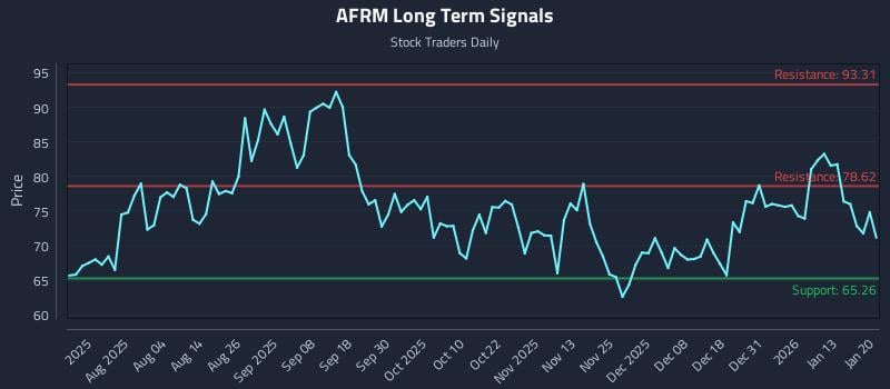 AFRM Long Term Analysis for January 20 2026