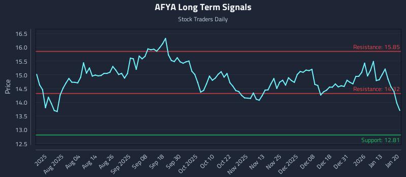 AFYA Long Term Analysis for January 20 2026 AFYA Long Term Analysis for January 20 2026