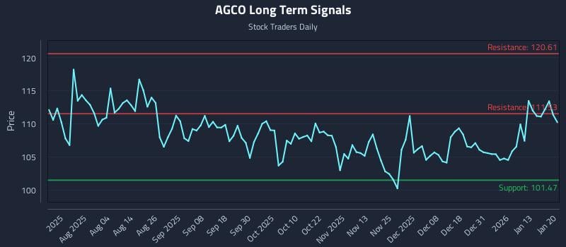 AGCO Long Term Analysis for January 20 2026